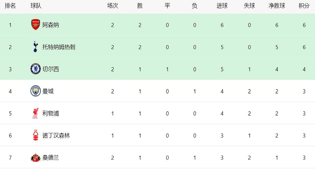 包含曼城爆冷输球,英超竞争添变数的词条 包含曼城爆冷输球,英超竞争添变数的词条