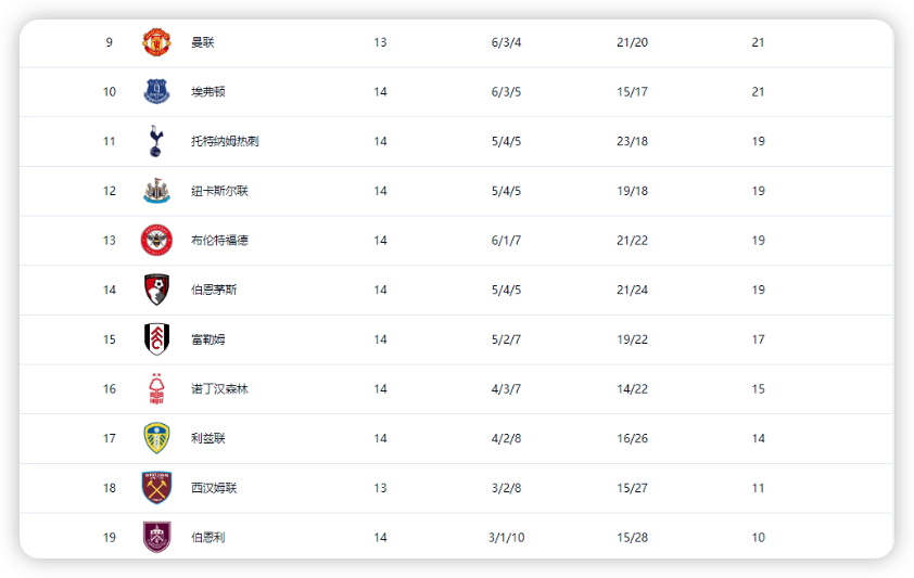 曼联客场双红军，继续领跑英超积分榜