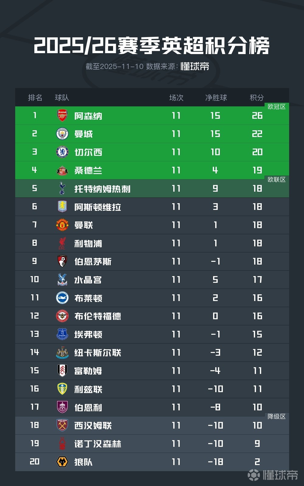 曼城客场大胜伯恩茅斯，继续领跑积分榜的简单介绍