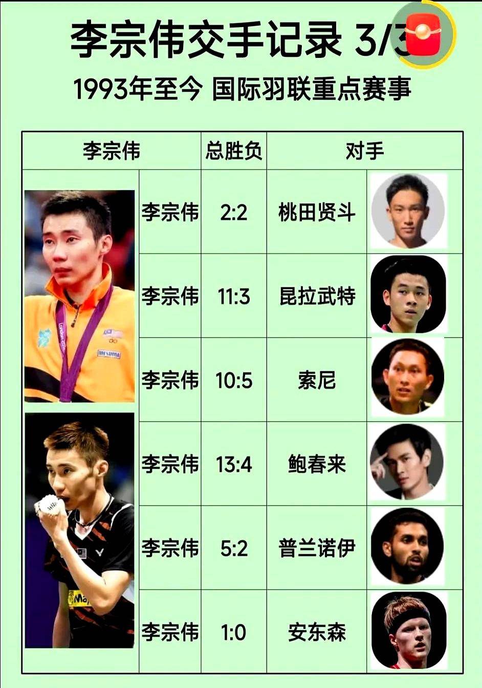 印度羽毛球队险胜日本羽毛球队，李宗伟制霸全场的简单介绍